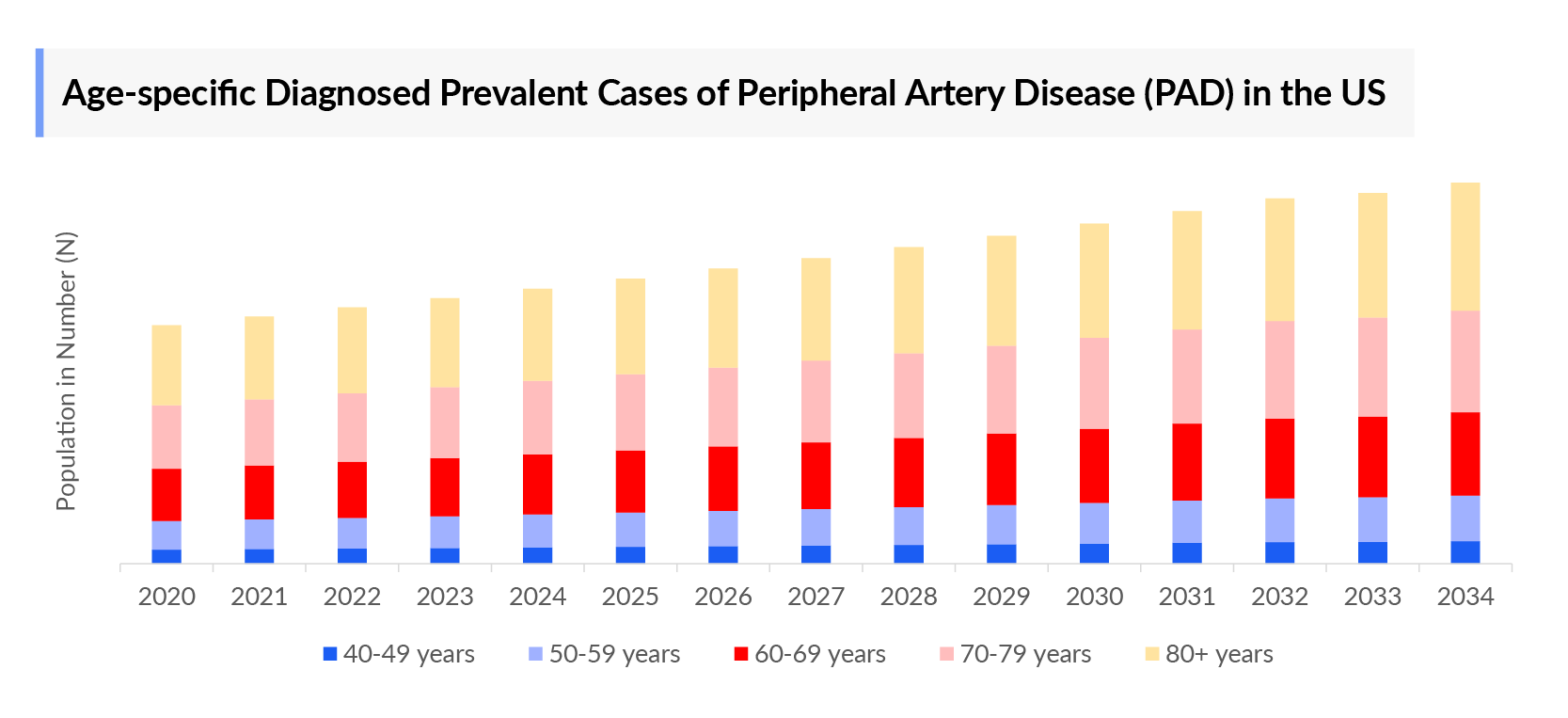 Age-specific Diagnosed Prevalent Cases of Peripheral Arterial Disease (PAD)/ Pulmonary Vascular Disease (PVD)